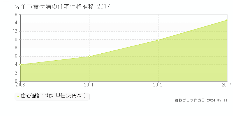 佐伯市霞ケ浦の住宅価格推移グラフ 