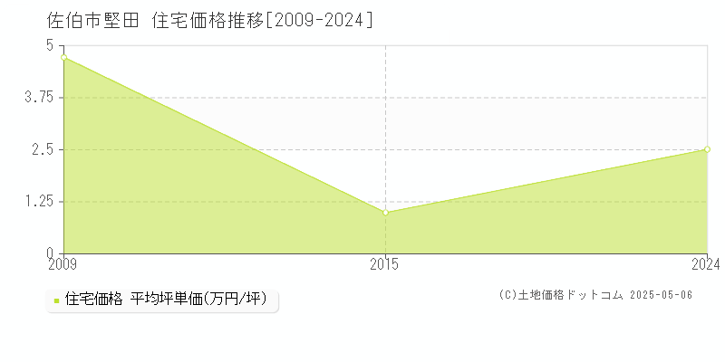 堅田(佐伯市)の住宅価格推移グラフ(坪単価)[2009-2024年]