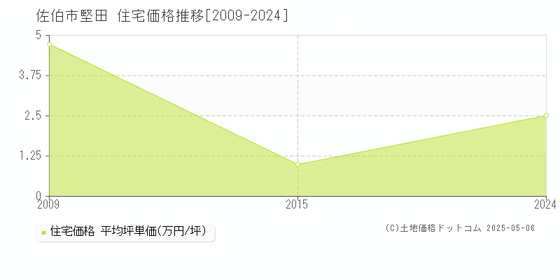 佐伯市堅田の住宅価格推移グラフ 