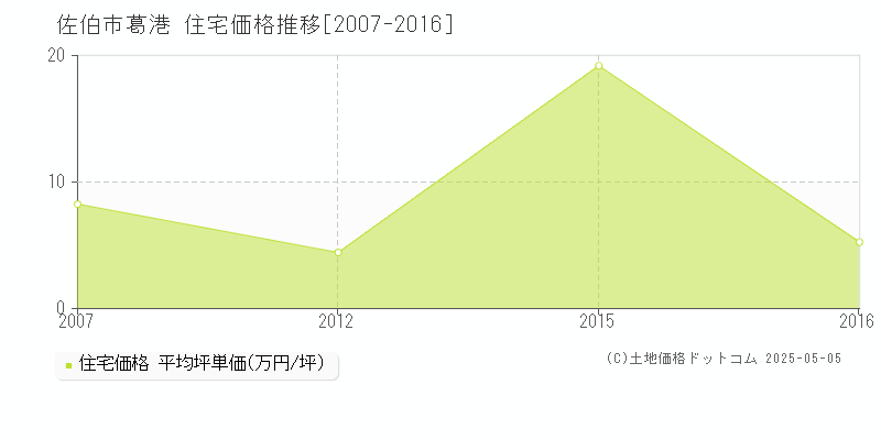 葛港(佐伯市)の住宅価格推移グラフ(坪単価)[2007-2016年]