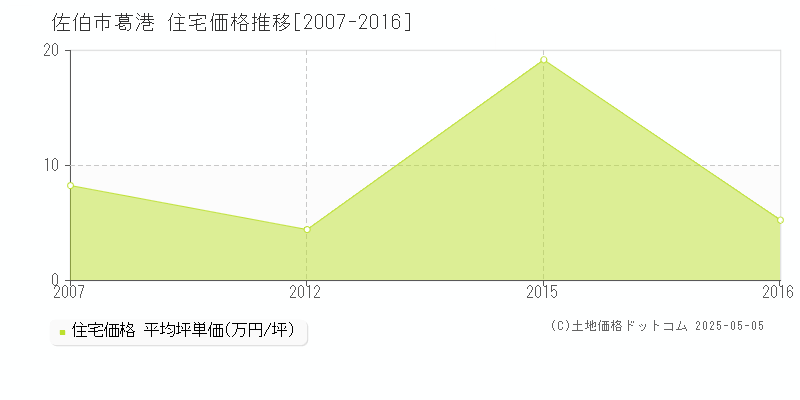 佐伯市葛港の住宅価格推移グラフ 