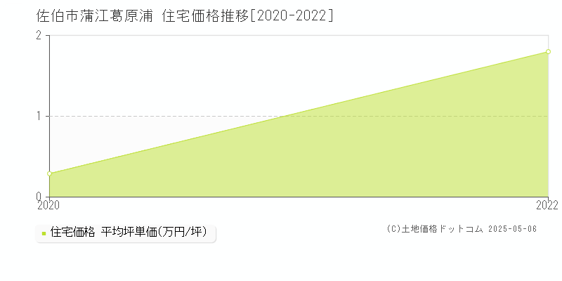 蒲江葛原浦(佐伯市)の住宅価格推移グラフ(坪単価)[2020-2022年]