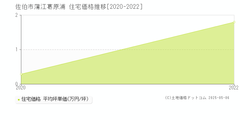 佐伯市蒲江葛原浦の住宅価格推移グラフ 