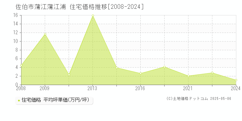 蒲江蒲江浦(佐伯市)の住宅価格推移グラフ(坪単価)[2008-2024年]