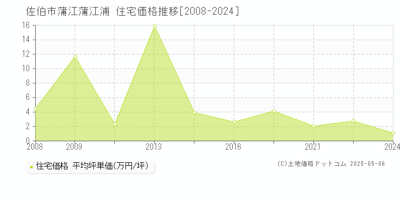 佐伯市蒲江蒲江浦の住宅価格推移グラフ 