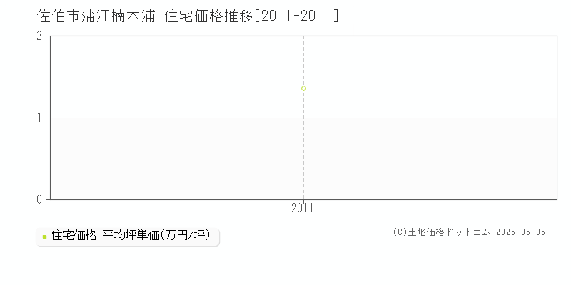 蒲江楠本浦(佐伯市)の住宅価格推移グラフ(坪単価)[2011-2011年]