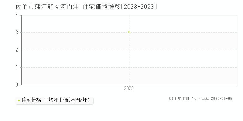 蒲江野々河内浦(佐伯市)の住宅価格推移グラフ(坪単価)[2023-2023年]