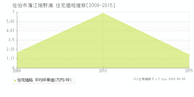 蒲江畑野浦(佐伯市)の住宅価格推移グラフ(坪単価)[2009-2015年]