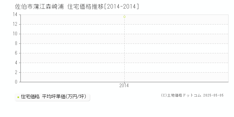 蒲江森崎浦(佐伯市)の住宅価格推移グラフ(坪単価)[2014-2014年]