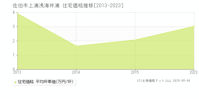 上浦浅海井浦(佐伯市)の住宅価格推移グラフ(坪単価)[2013-2023年]