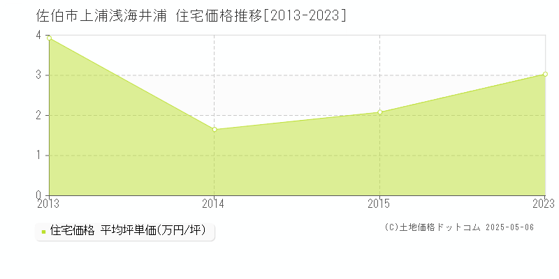 佐伯市上浦浅海井浦の住宅価格推移グラフ 