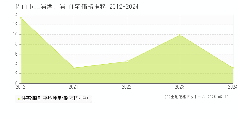 上浦津井浦(佐伯市)の住宅価格推移グラフ(坪単価)[2012-2024年]