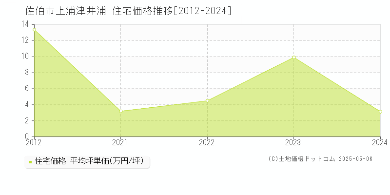 佐伯市上浦津井浦の住宅価格推移グラフ 