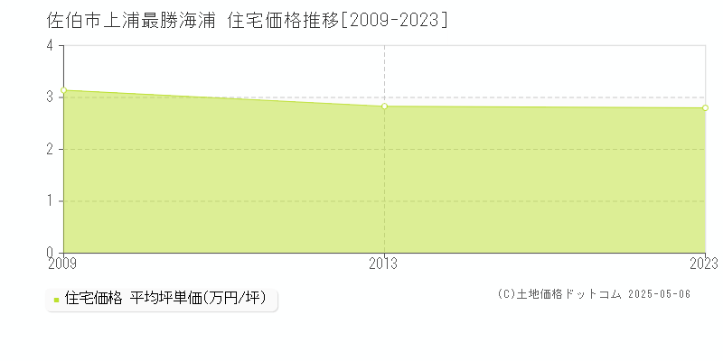 上浦最勝海浦(佐伯市)の住宅価格推移グラフ(坪単価)[2009-2023年]