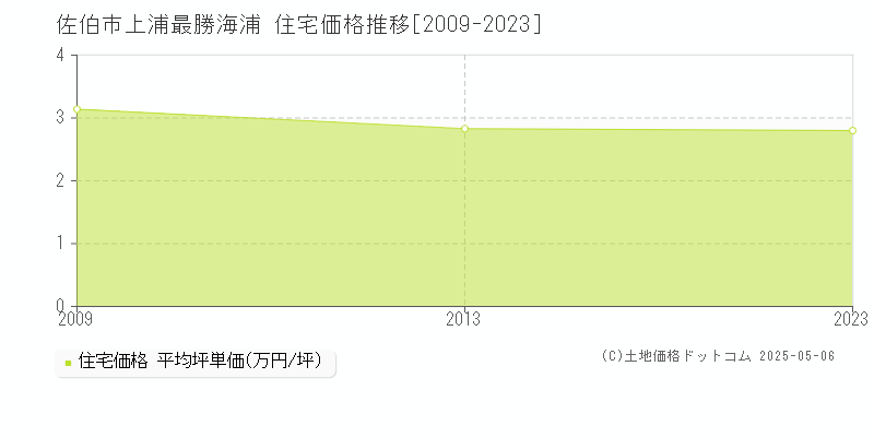 佐伯市上浦最勝海浦の住宅価格推移グラフ 