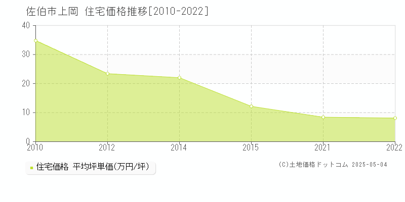 上岡(佐伯市)の住宅価格推移グラフ(坪単価)[2010-2022年]