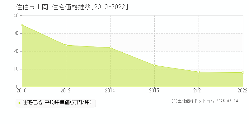 佐伯市上岡の住宅価格推移グラフ 