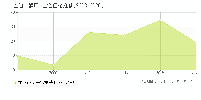 蟹田(佐伯市)の住宅価格推移グラフ(坪単価)[2008-2020年]