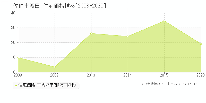 佐伯市蟹田の住宅価格推移グラフ 