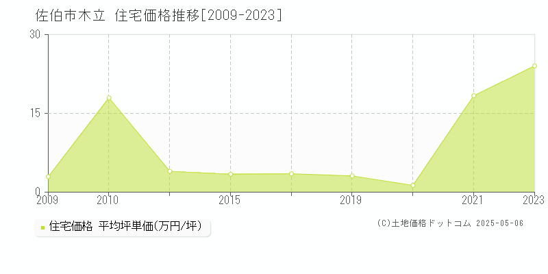 木立(佐伯市)の住宅価格推移グラフ(坪単価)[2009-2023年]