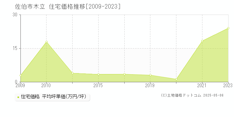 佐伯市木立の住宅価格推移グラフ 