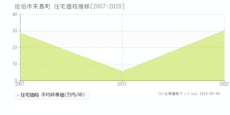 来島町(佐伯市)の住宅価格推移グラフ(坪単価)[2007-2020年]