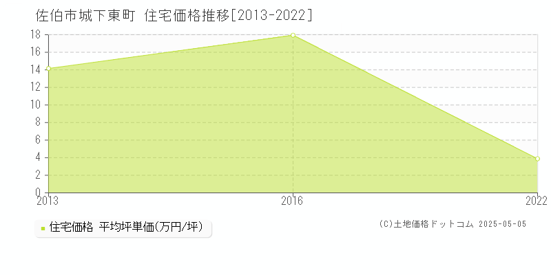 城下東町(佐伯市)の住宅価格推移グラフ(坪単価)[2013-2022年]