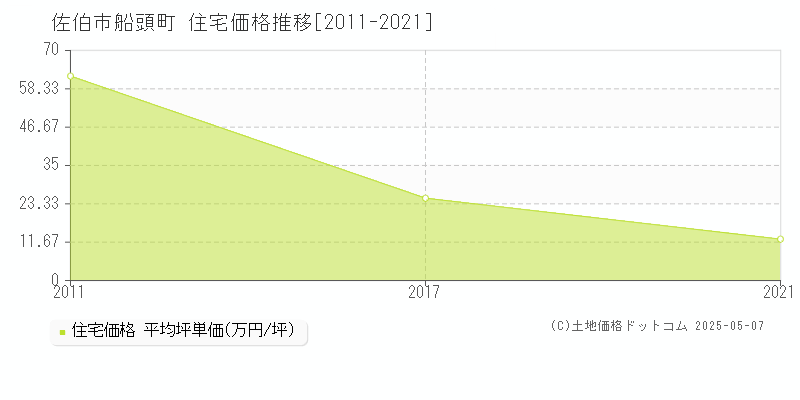 船頭町(佐伯市)の住宅価格推移グラフ(坪単価)[2011-2021年]