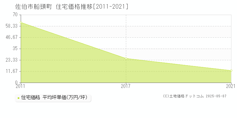 佐伯市船頭町の住宅価格推移グラフ 