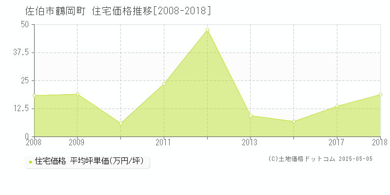 佐伯市鶴岡町の住宅価格推移グラフ 