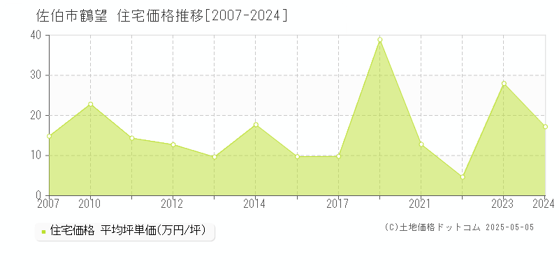 鶴望(佐伯市)の住宅価格推移グラフ(坪単価)[2007-2024年]