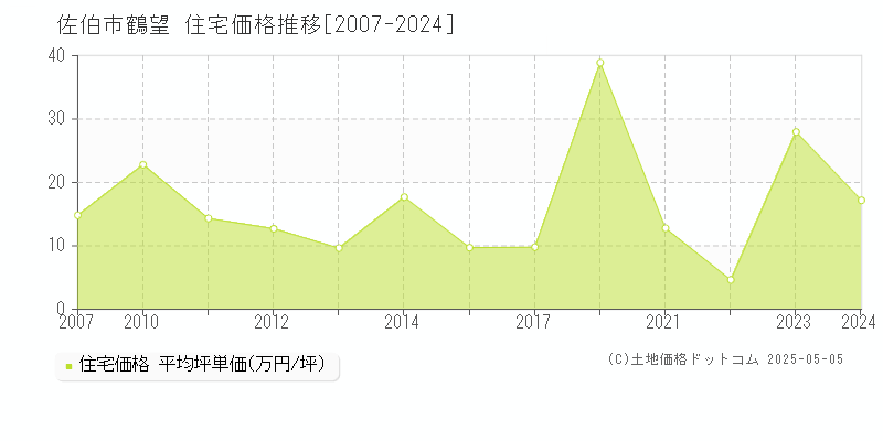 佐伯市鶴望の住宅価格推移グラフ 