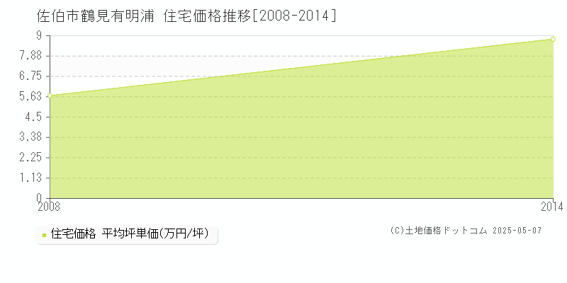 鶴見有明浦(佐伯市)の住宅価格推移グラフ(坪単価)[2008-2014年]