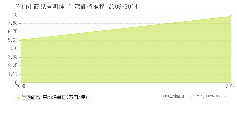 佐伯市鶴見有明浦の住宅価格推移グラフ 