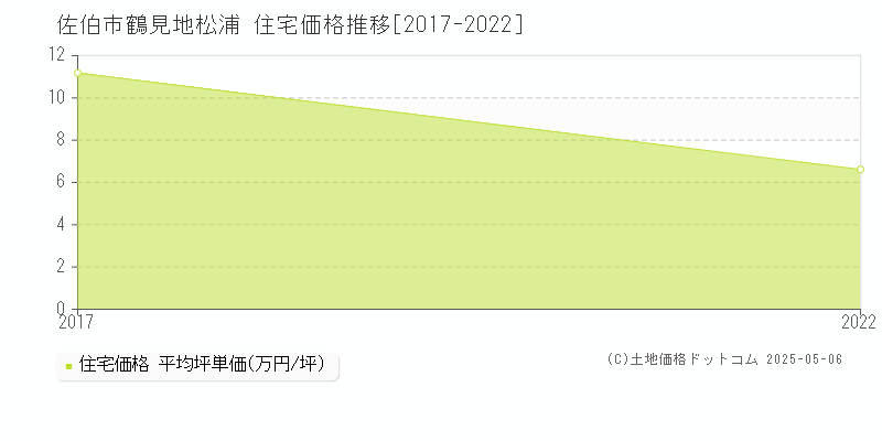 鶴見地松浦(佐伯市)の住宅価格推移グラフ(坪単価)[2017-2022年]