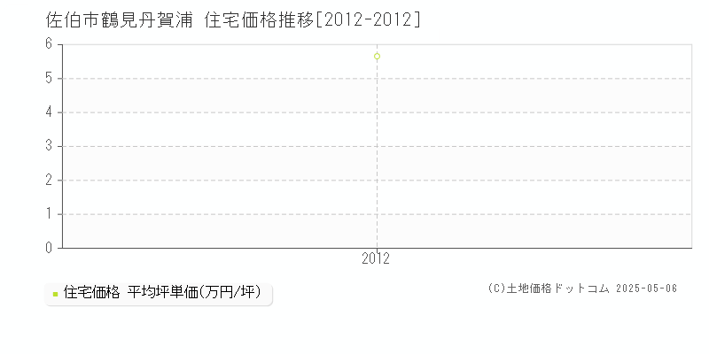鶴見丹賀浦(佐伯市)の住宅価格推移グラフ(坪単価)[2012-2012年]