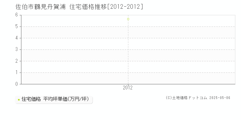 佐伯市鶴見丹賀浦の住宅価格推移グラフ 