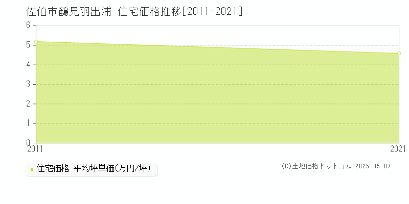 鶴見羽出浦(佐伯市)の住宅価格推移グラフ(坪単価)[2011-2021年]