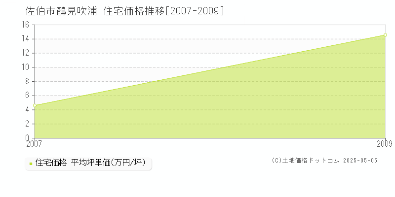 鶴見吹浦(佐伯市)の住宅価格推移グラフ(坪単価)[2007-2009年]