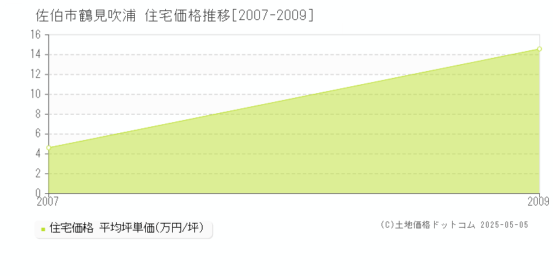 佐伯市鶴見吹浦の住宅価格推移グラフ 