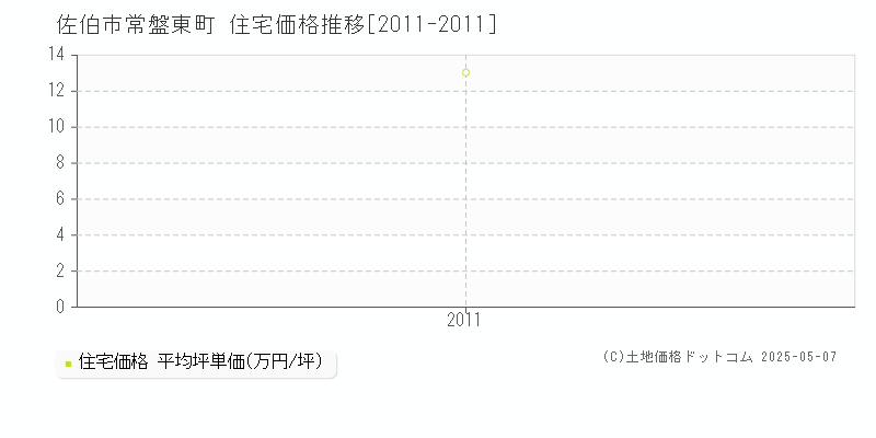 佐伯市常盤東町の住宅価格推移グラフ 