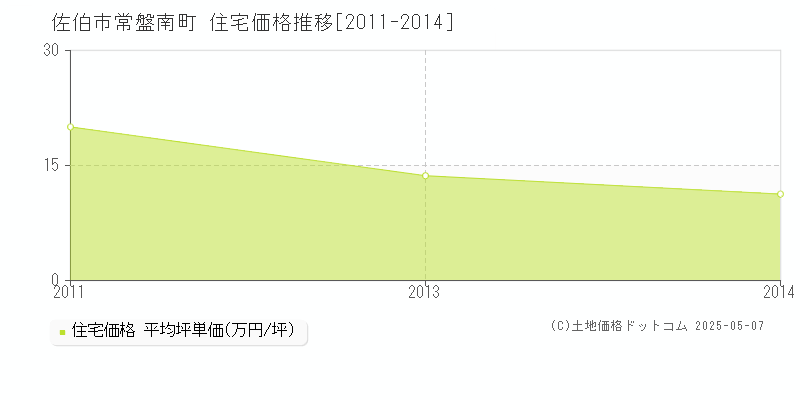 常盤南町(佐伯市)の住宅価格推移グラフ(坪単価)[2011-2014年]