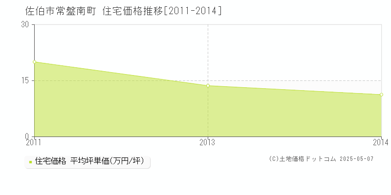 佐伯市常盤南町の住宅価格推移グラフ 