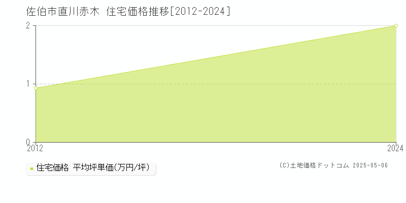 佐伯市直川赤木の住宅価格推移グラフ 