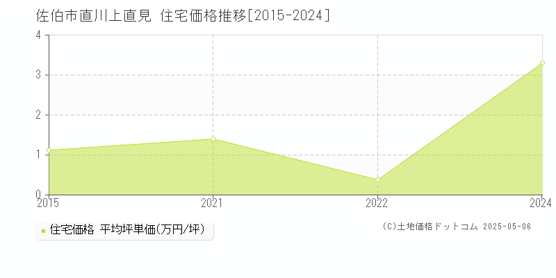 直川上直見(佐伯市)の住宅価格推移グラフ(坪単価)[2015-2024年]