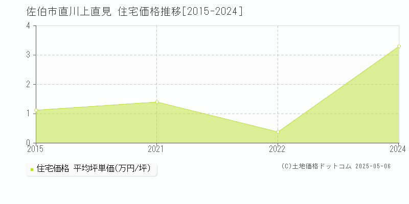 佐伯市直川上直見の住宅価格推移グラフ 