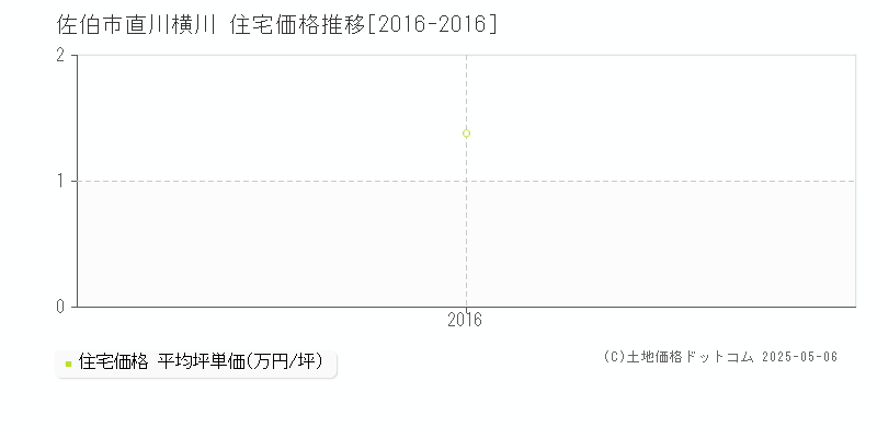 直川横川(佐伯市)の住宅価格推移グラフ(坪単価)[2016-2016年]