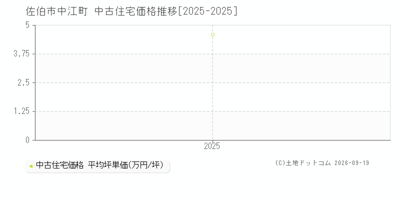 佐伯市中江町の中古住宅価格推移グラフ(坪単価)[2025-2025年]