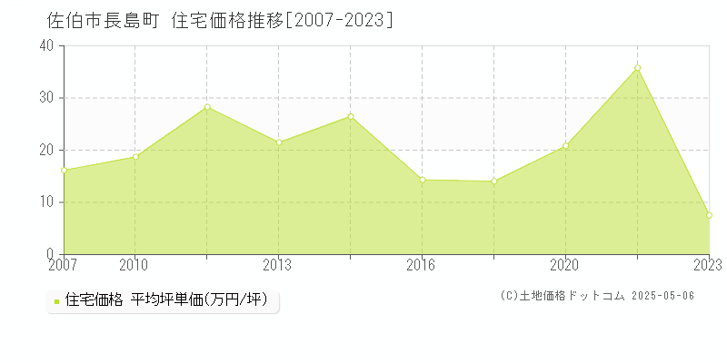 長島町(佐伯市)の住宅価格推移グラフ(坪単価)[2007-2023年]