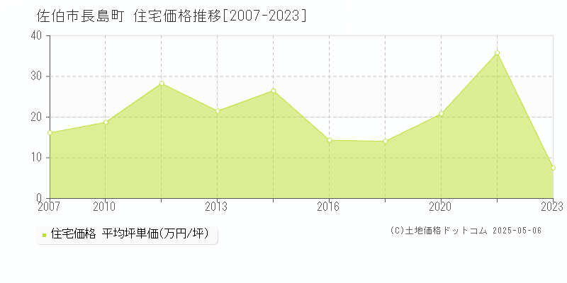 佐伯市長島町の住宅価格推移グラフ 